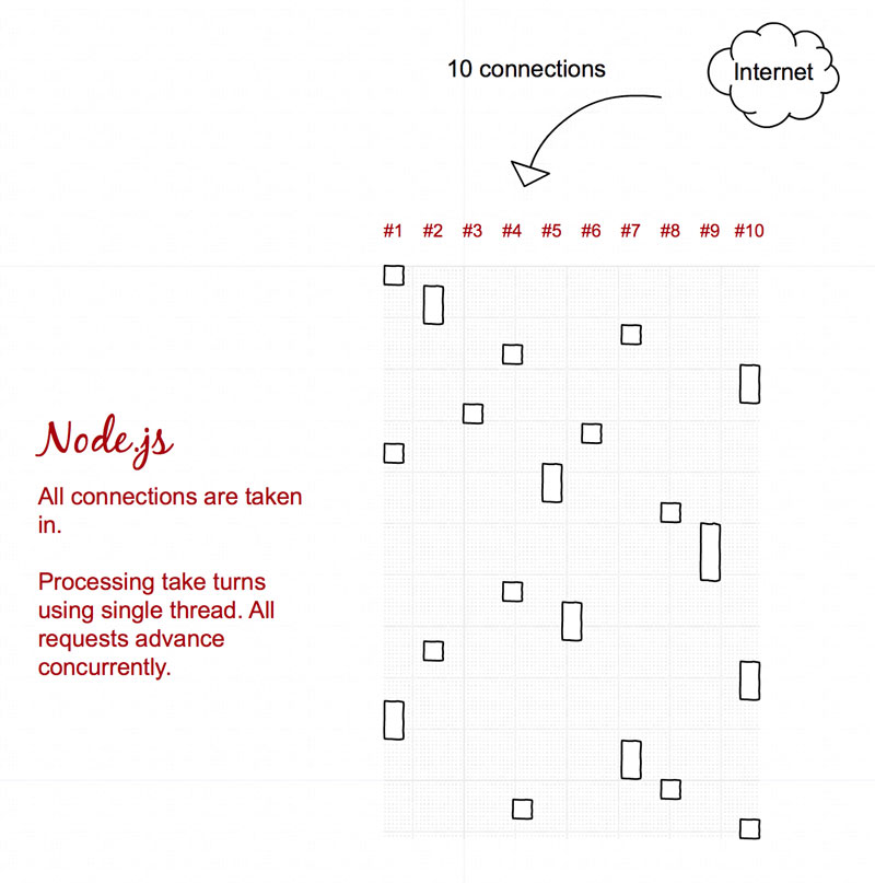 Node.js processing interleaves